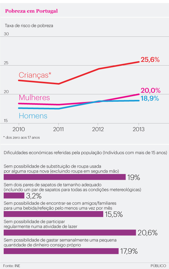 Resultado de imagem para risco de pobreza portugal grafico