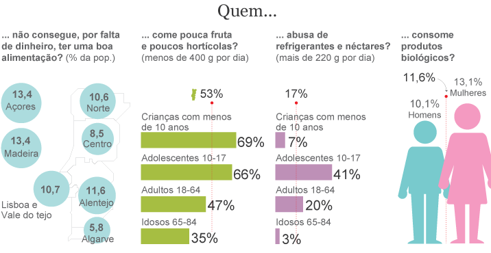 À mesa dos portugueses