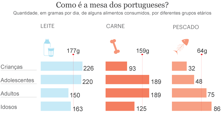 À mesa dos portugueses